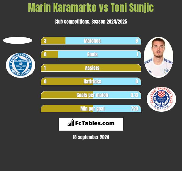 Marin Karamarko vs Toni Sunjić h2h player stats