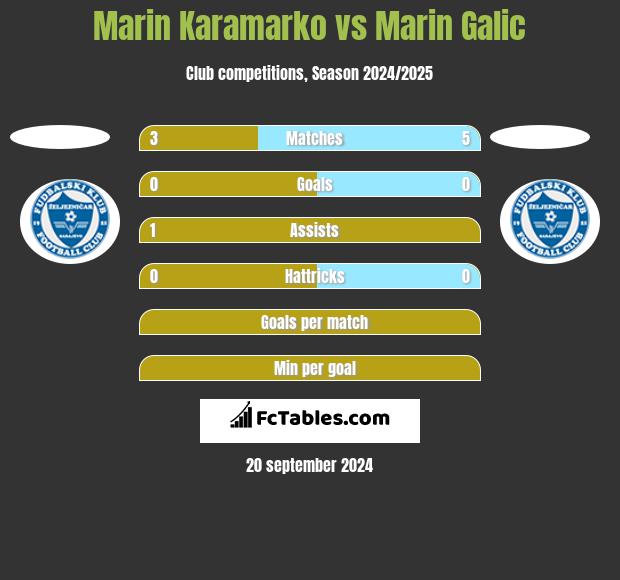 Marin Karamarko vs Marin Galic h2h player stats