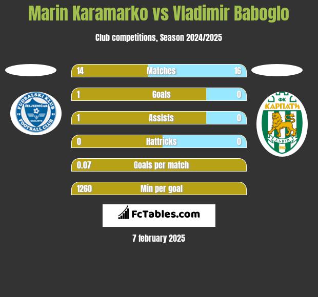 Marin Karamarko vs Vladimir Baboglo h2h player stats