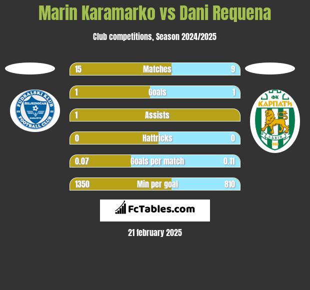 Marin Karamarko vs Dani Requena h2h player stats