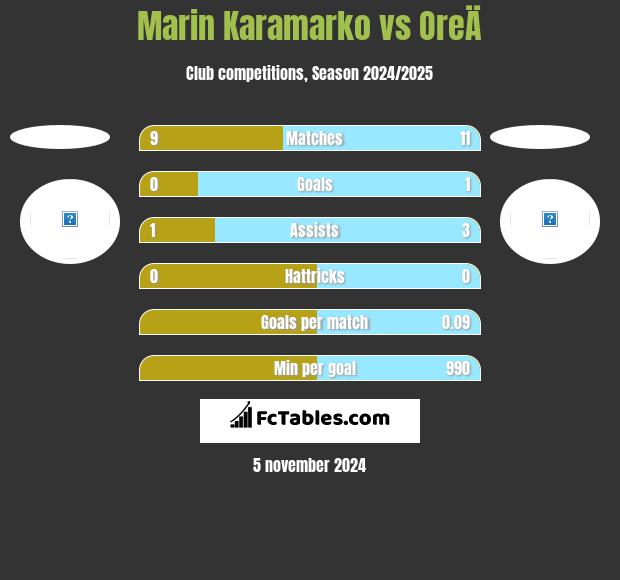 Marin Karamarko vs OreÄ h2h player stats