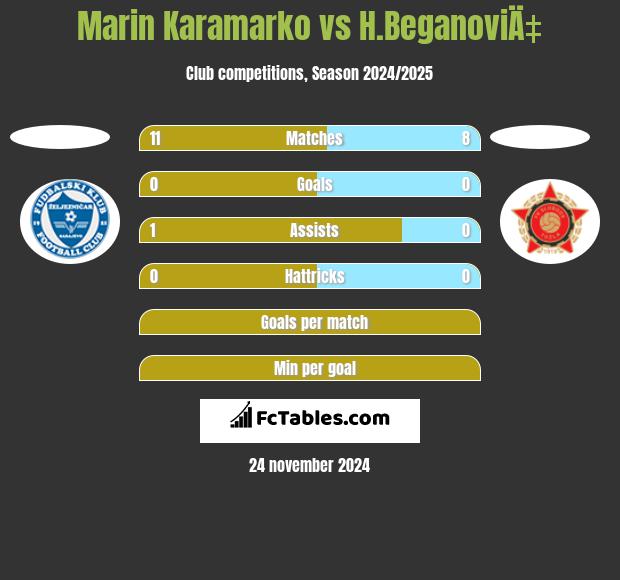 Marin Karamarko vs H.BeganoviÄ‡ h2h player stats