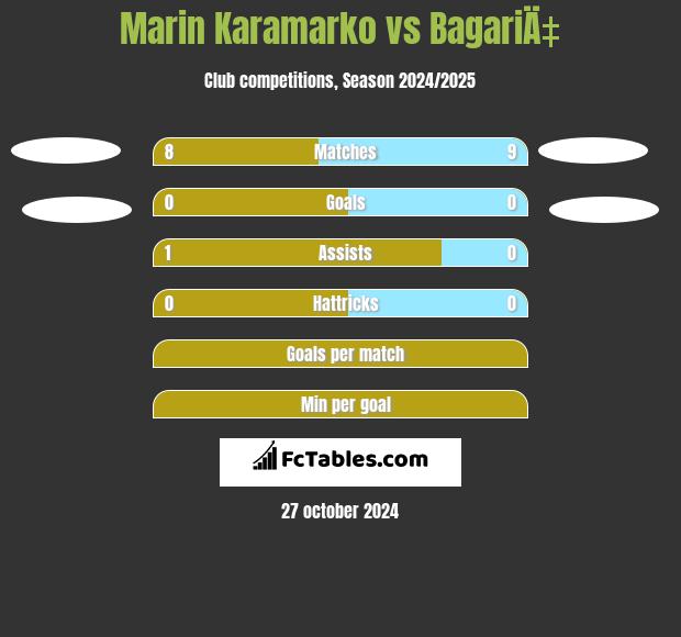 Marin Karamarko vs BagariÄ‡ h2h player stats