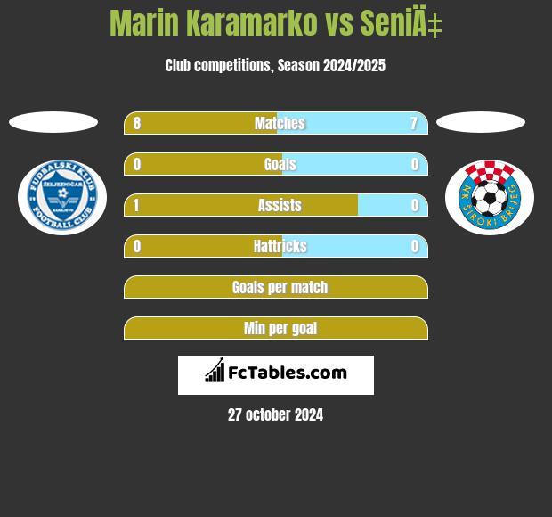 Marin Karamarko vs SeniÄ‡ h2h player stats