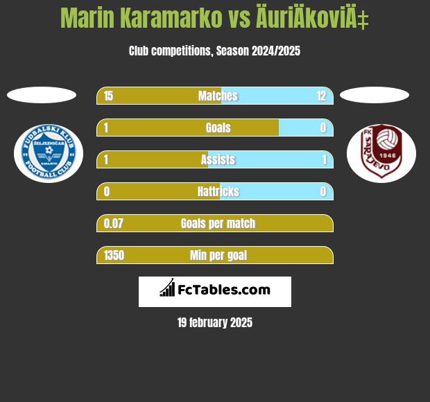 Marin Karamarko vs ÄuriÄkoviÄ‡ h2h player stats