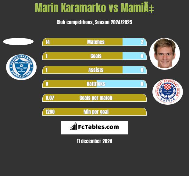 Marin Karamarko vs MamiÄ‡ h2h player stats