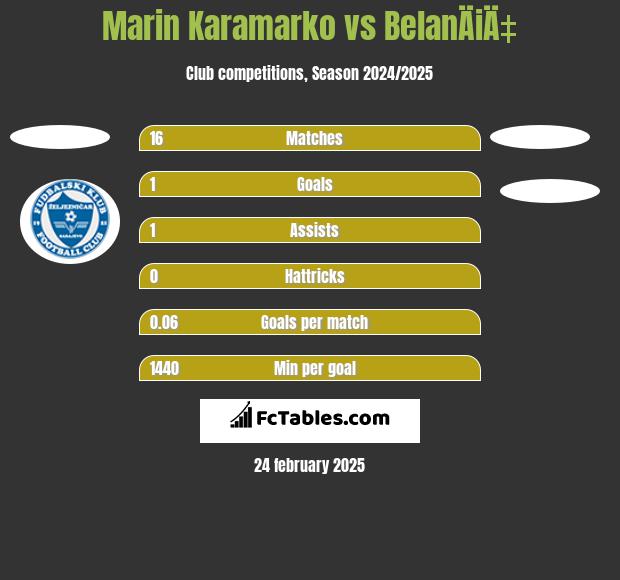 Marin Karamarko vs BelanÄiÄ‡ h2h player stats