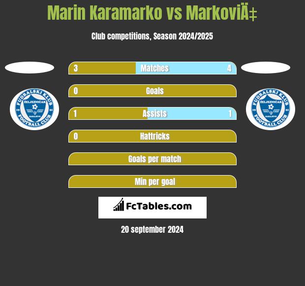 Marin Karamarko vs MarkoviÄ‡ h2h player stats