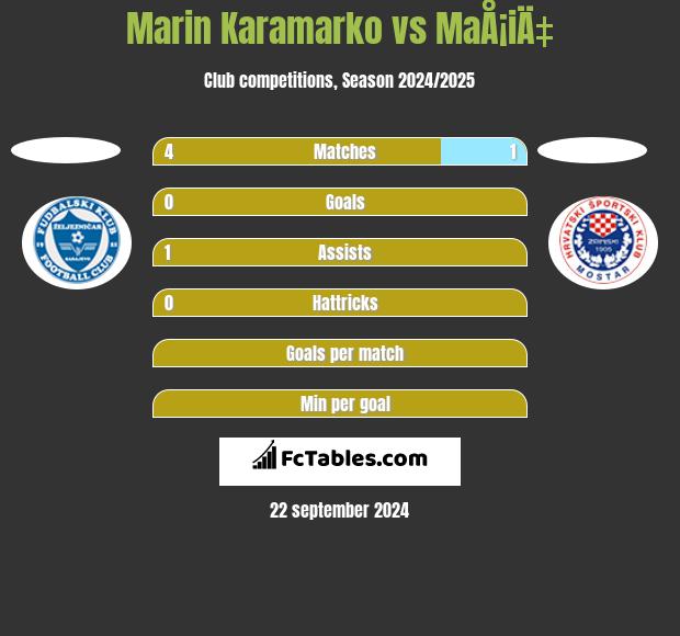 Marin Karamarko vs MaÅ¡iÄ‡ h2h player stats