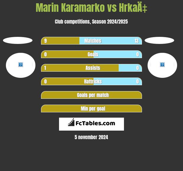 Marin Karamarko vs HrkaÄ‡ h2h player stats