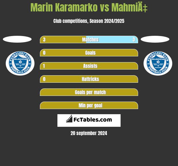 Marin Karamarko vs MahmiÄ‡ h2h player stats