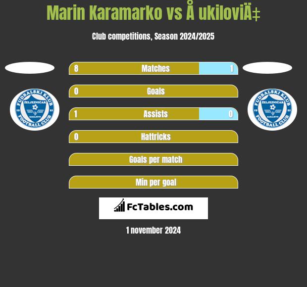 Marin Karamarko vs Å ukiloviÄ‡ h2h player stats