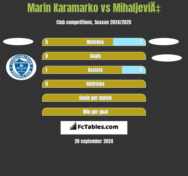 Marin Karamarko vs MihaljeviÄ‡ h2h player stats