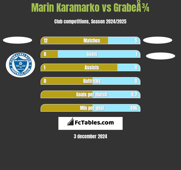 Marin Karamarko vs GrabeÅ¾ h2h player stats