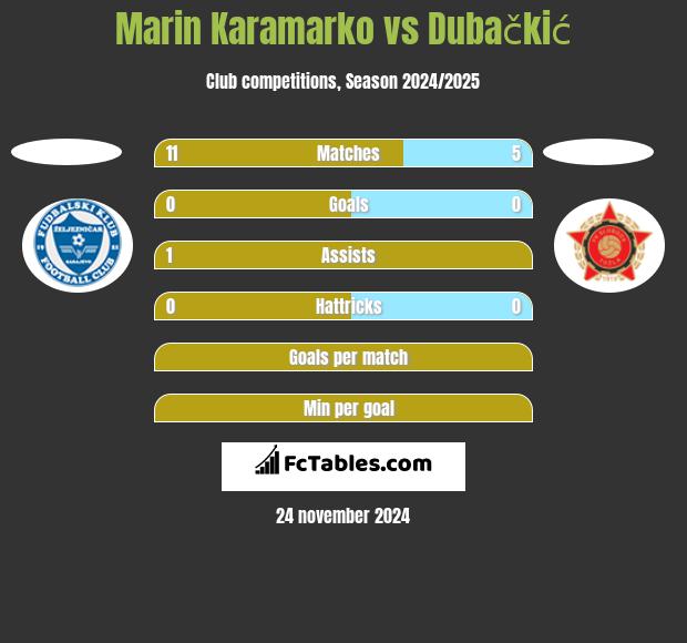 Marin Karamarko vs Dubačkić h2h player stats