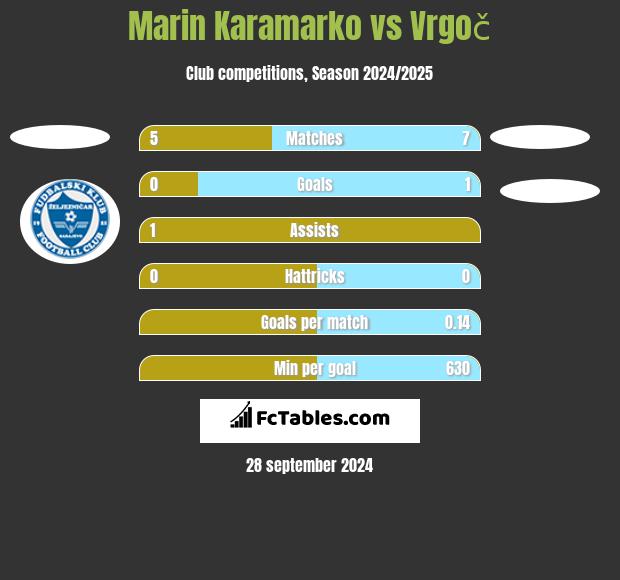 Marin Karamarko vs Vrgoč h2h player stats