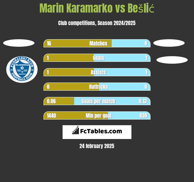 Marin Karamarko vs Bešlić h2h player stats