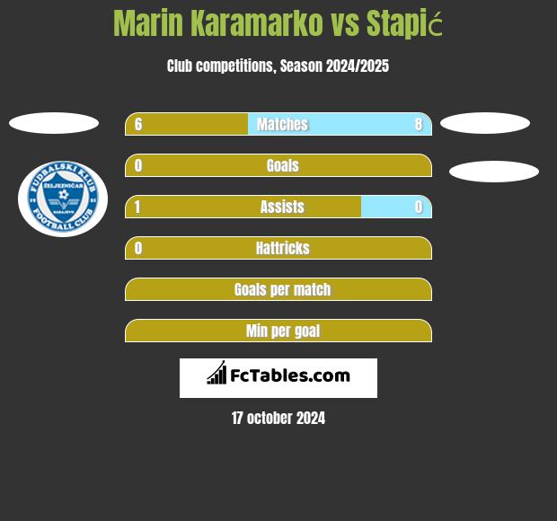 Marin Karamarko vs Stapić h2h player stats