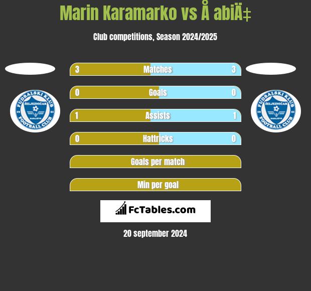 Marin Karamarko vs Å abiÄ‡ h2h player stats