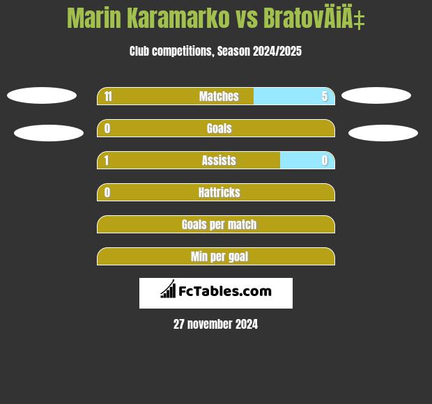 Marin Karamarko vs BratovÄiÄ‡ h2h player stats