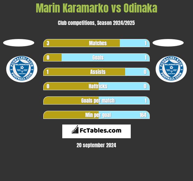 Marin Karamarko vs Odinaka h2h player stats