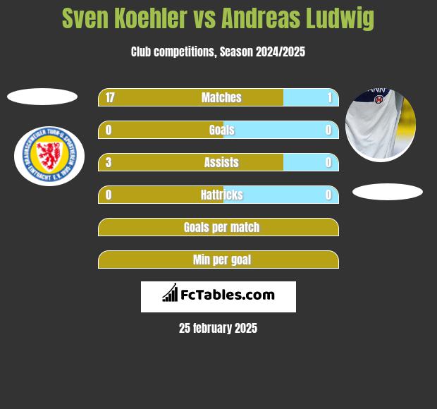 Sven Koehler vs Andreas Ludwig h2h player stats