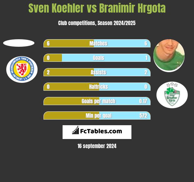 Sven Koehler vs Branimir Hrgota h2h player stats