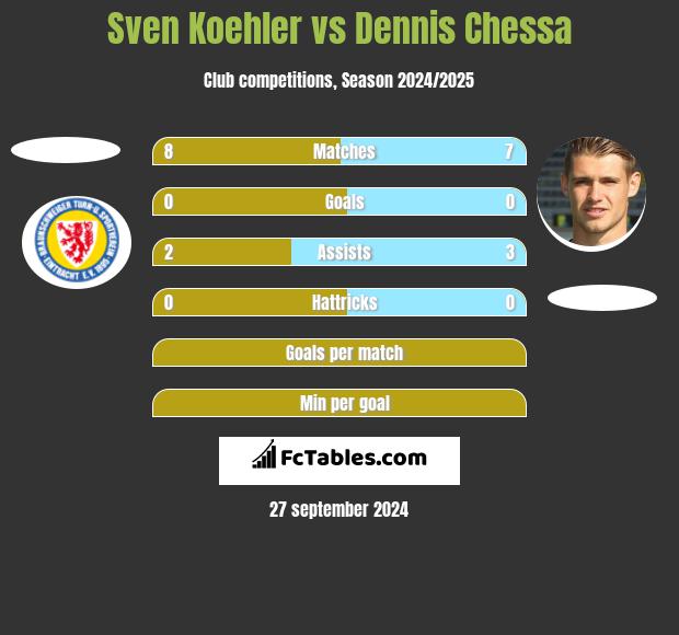 Sven Koehler vs Dennis Chessa h2h player stats