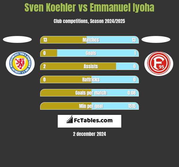 Sven Koehler vs Emmanuel Iyoha h2h player stats