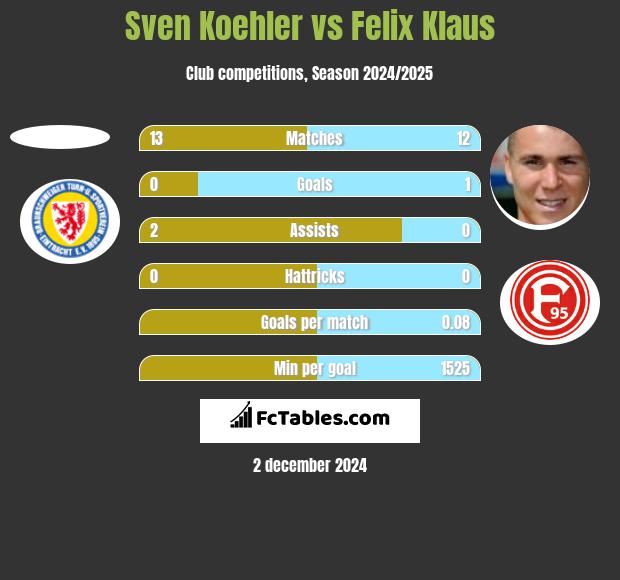 Sven Koehler vs Felix Klaus h2h player stats