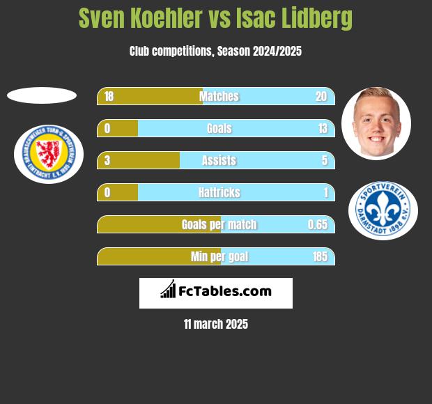 Sven Koehler vs Isac Lidberg h2h player stats