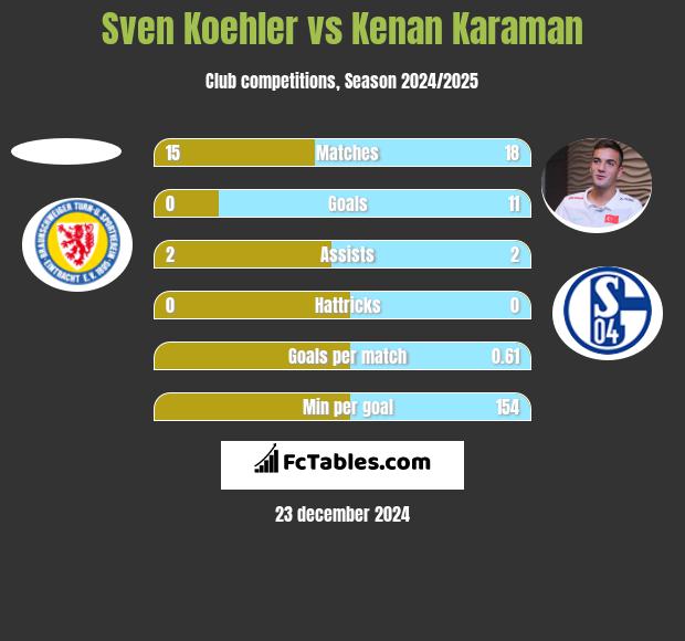 Sven Koehler vs Kenan Karaman h2h player stats