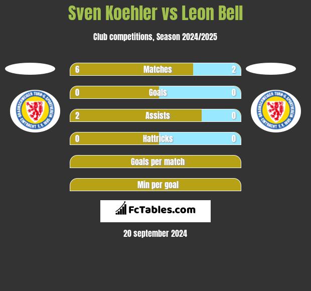 Sven Koehler vs Leon Bell h2h player stats