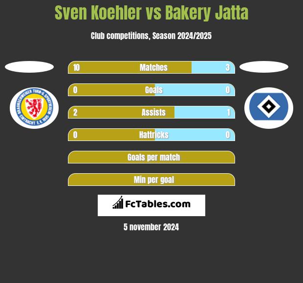 Sven Koehler vs Bakery Jatta h2h player stats