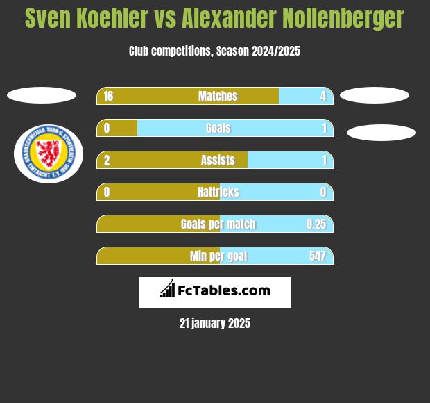 Sven Koehler vs Alexander Nollenberger h2h player stats