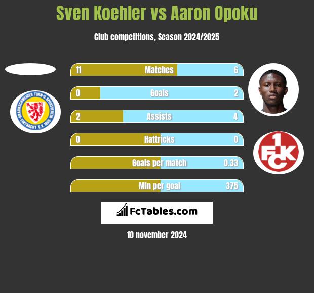 Sven Koehler vs Aaron Opoku h2h player stats