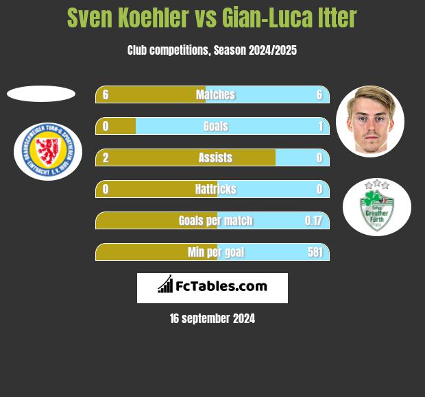 Sven Koehler vs Gian-Luca Itter h2h player stats