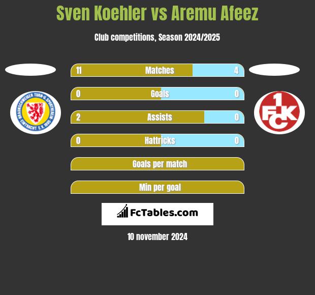 Sven Koehler vs Aremu Afeez h2h player stats