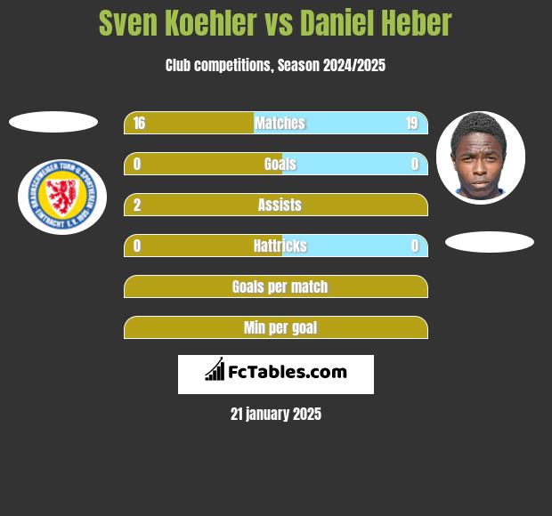 Sven Koehler vs Daniel Heber h2h player stats