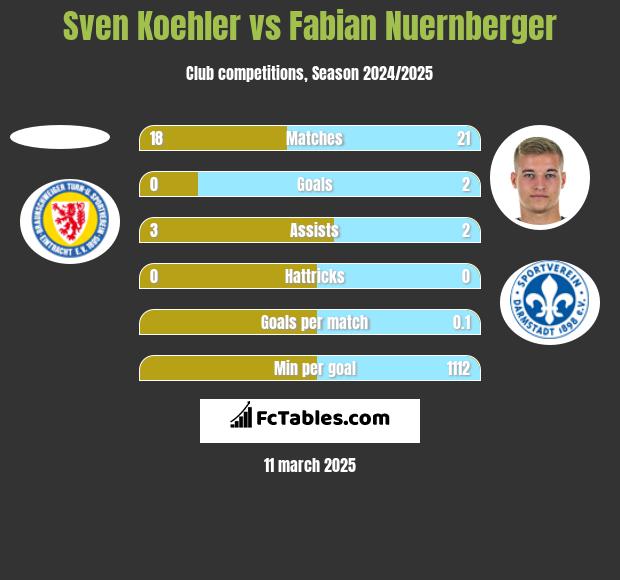 Sven Koehler vs Fabian Nuernberger h2h player stats