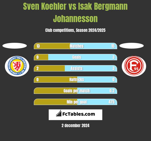 Sven Koehler vs Isak Bergmann Johannesson h2h player stats