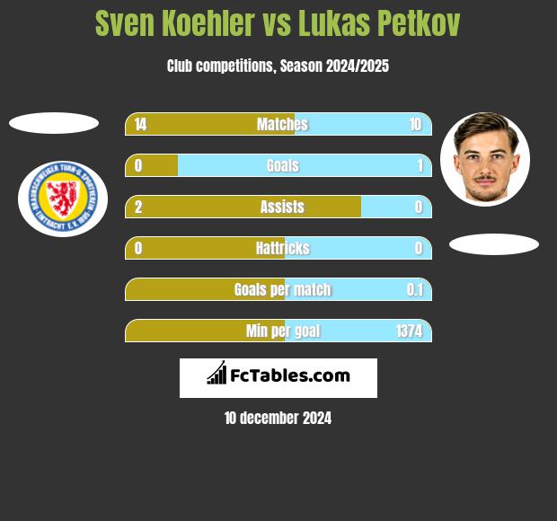 Sven Koehler vs Lukas Petkov h2h player stats