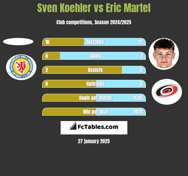 Sven Koehler vs Eric Martel h2h player stats