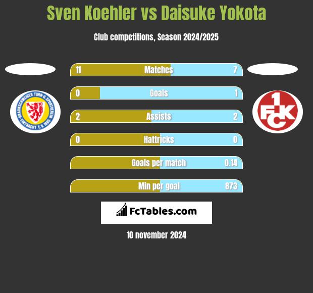 Sven Koehler vs Daisuke Yokota h2h player stats