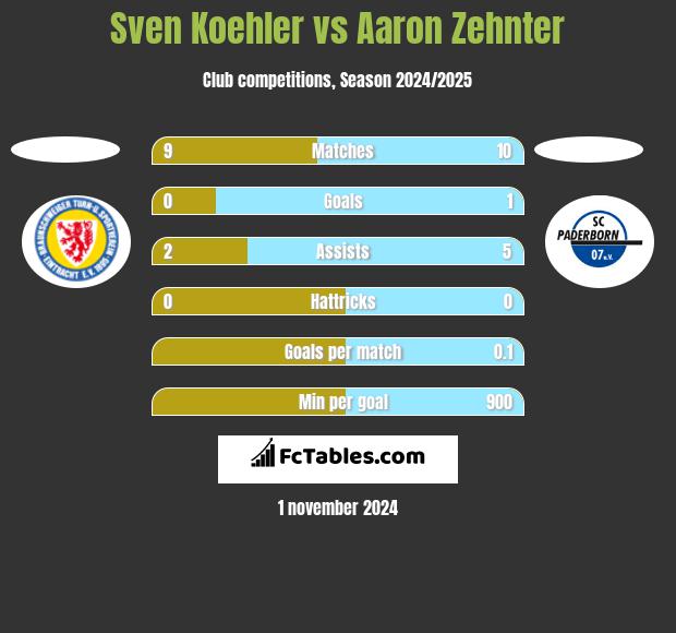 Sven Koehler vs Aaron Zehnter h2h player stats