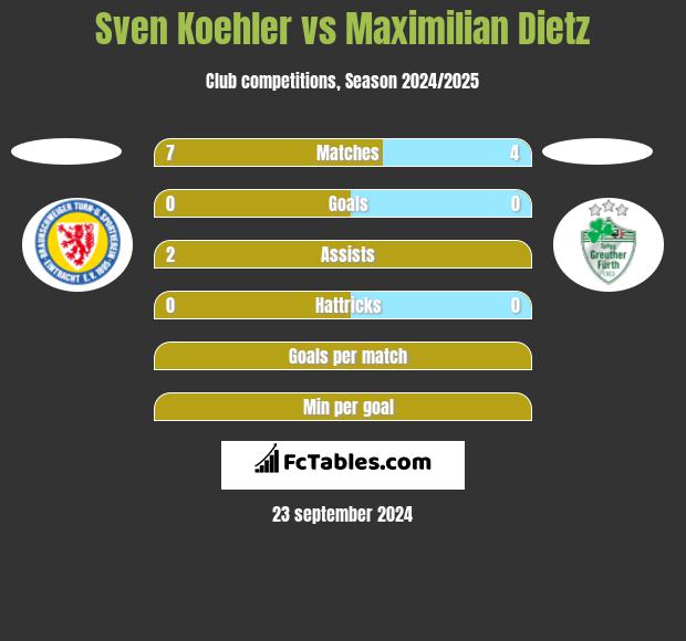 Sven Koehler vs Maximilian Dietz h2h player stats