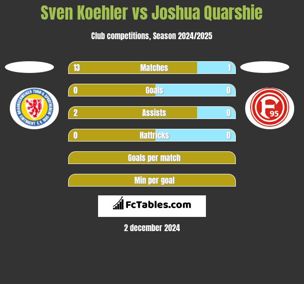 Sven Koehler vs Joshua Quarshie h2h player stats