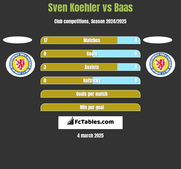 Sven Koehler vs Baas h2h player stats