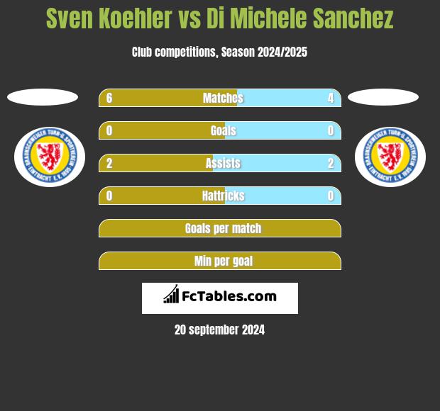 Sven Koehler vs Di Michele Sanchez h2h player stats