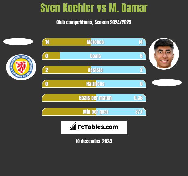 Sven Koehler vs M. Damar h2h player stats